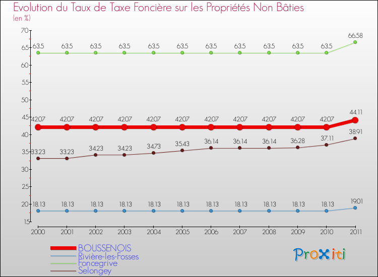 Evolution du taux de la taxe foncière sur les immeubles et terrains non batis pour BOUSSENOIS et les communes proches Comparaison des taux de la taxe foncière sur les immeubles et terrains non batis pour BOUSSENOIS et les communes voisines