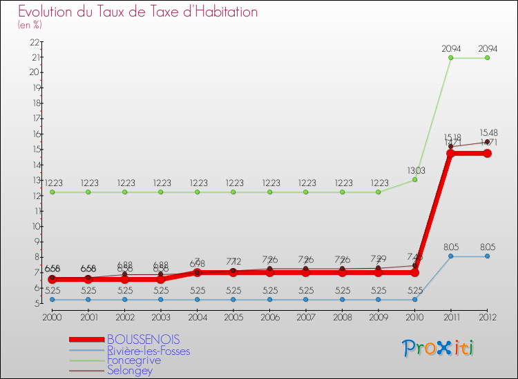 Evolution du taux de la taxe d'habitation pour BOUSSENOIS et les communes proches Comparaison des taux de la taxe d'habitation pour BOUSSENOIS et les communes voisines