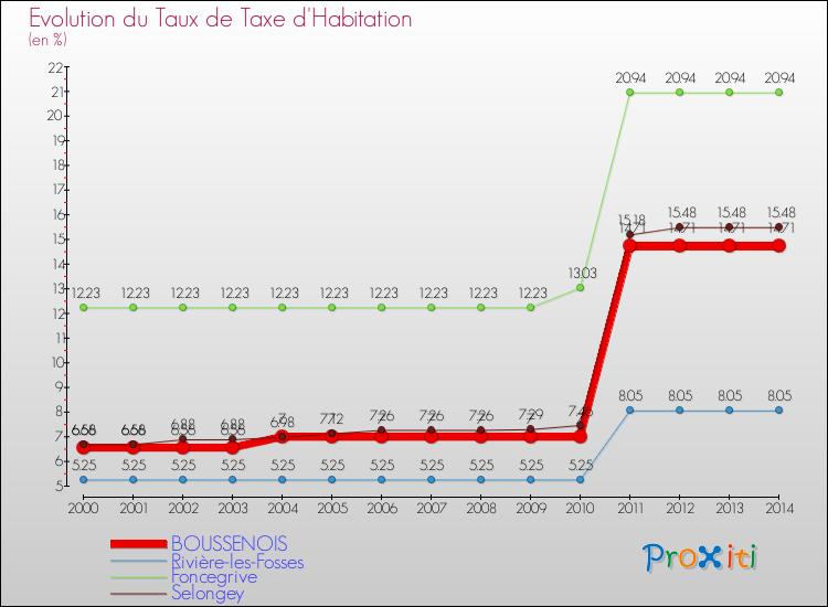 Evolution du taux de la taxe d'habitation pour BOUSSENOIS et les communes proches de 2000 à 2014 Comparaison des taux de la taxe d'habitation pour BOUSSENOIS et les communes voisines de 2000 à 2014