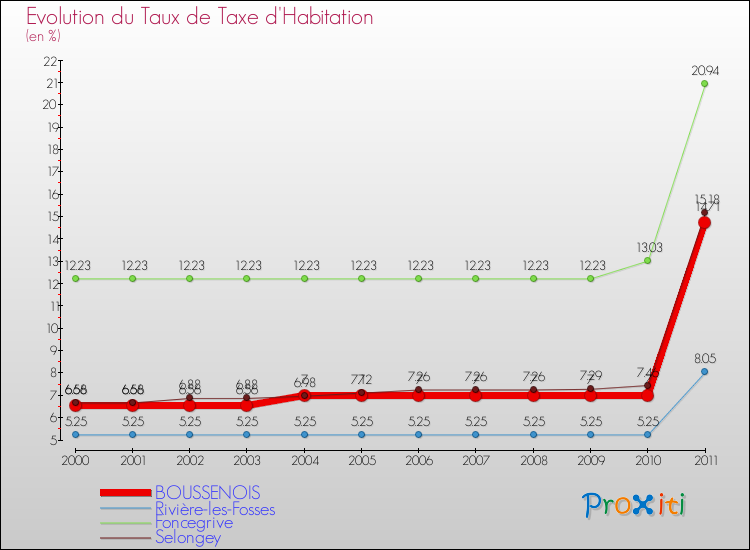 Evolution du taux de la taxe d'habitation pour BOUSSENOIS et les communes proches Comparaison des taux de la taxe d'habitation pour BOUSSENOIS et les communes voisines