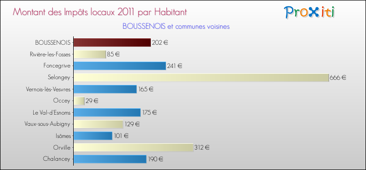 Montant des impôts locaux par Habitant pour BOUSSENOIS et les communes proches Comparaison des impôts locaux par habitant pour BOUSSENOIS et les communes voisines