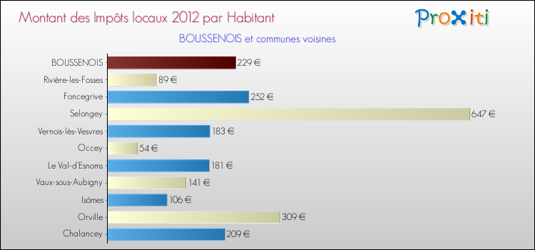 Montant des impôts locaux par Habitant pour BOUSSENOIS et les communes proches Comparaison des impôts locaux par habitant pour BOUSSENOIS et les communes voisines