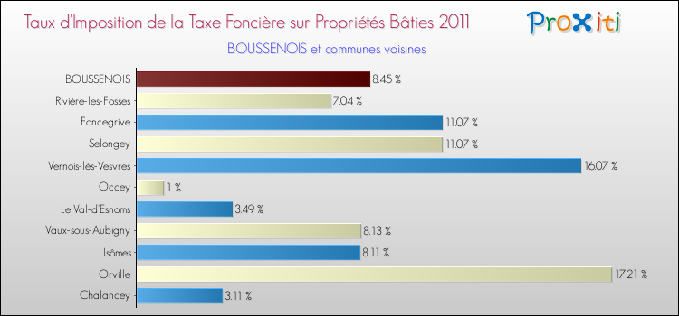 Taux d'imposition de la taxe foncière sur le bati 2011 pour BOUSSENOIS et les communes proches Comparaison des taux d'imposition de la taxe foncière sur le bati 2011 pour BOUSSENOIS et les communes voisines
