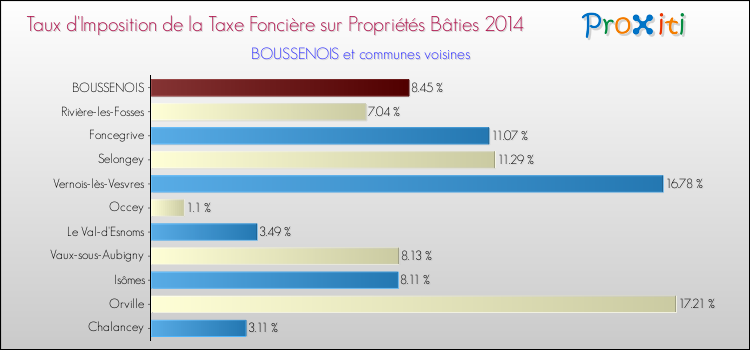 Taux d'imposition de la taxe foncière sur le bati 2014 pour BOUSSENOIS et les communes proches Comparaison des taux d'imposition de la taxe foncière sur le bati 2014 pour BOUSSENOIS et les communes voisines