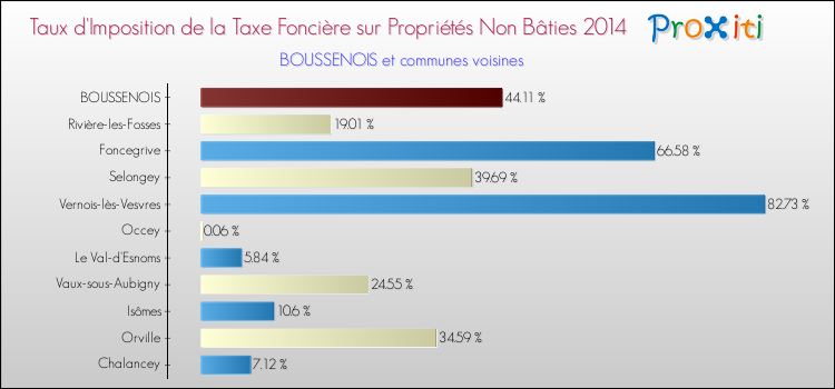 Taux d'imposition de la taxe foncière sur les immeubles et terrains non batis 2014 pour BOUSSENOIS et les communes proches Comparaison des taux d'imposition de la taxe foncière sur les immeubles et terrains non batis 2014 pour BOUSSENOIS et les communes voisines