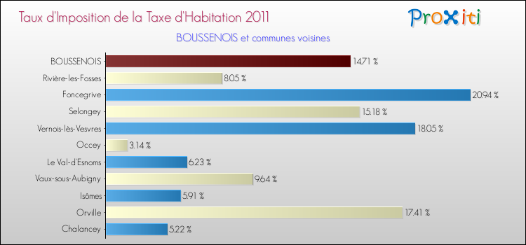 Taux d'imposition de la taxe d'habitation 2011 pour BOUSSENOIS et les communes proches Comparaison des taux d'imposition de la taxe d'habitation 2011 pour BOUSSENOIS et les communes voisines