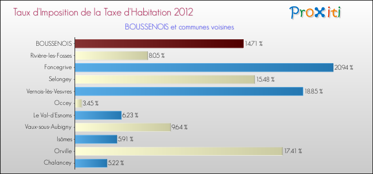 Taux d'imposition de la taxe d'habitation 2012 pour BOUSSENOIS et les communes proches Comparaison des taux d'imposition de la taxe d'habitation 2012 pour BOUSSENOIS et les communes voisines