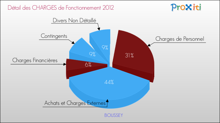 Décomposition des Charges de Fonctionnement 2012 de la commune de BOUSSEY Charges de Fonctionnement 2012 pour la commune de BOUSSEY