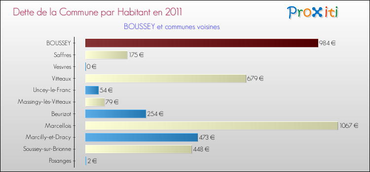 Dette par habitant de la commune en 2011 pour BOUSSEY et les communes proches Comparaison de la dette par habitant de la commune en 2011 pour BOUSSEY et les communes voisines