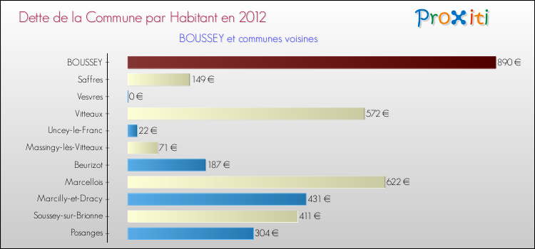 Dette par habitant de la commune en 2012 pour BOUSSEY et les communes proches Comparaison de la dette par habitant de la commune en 2012 pour BOUSSEY et les communes voisines