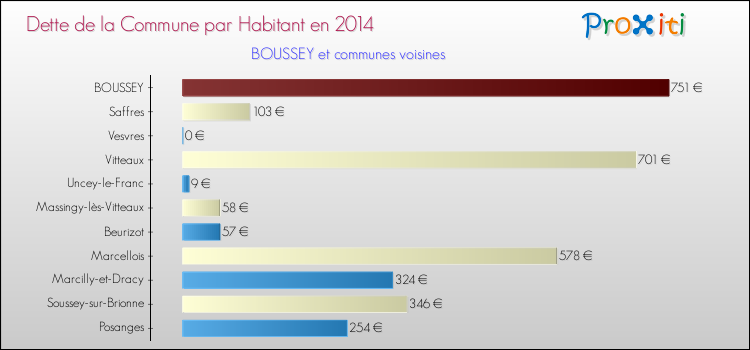 Dette par habitant de la commune en 2014 pour BOUSSEY et les communes proches Comparaison de la dette par habitant de la commune en 2014 pour BOUSSEY et les communes voisines
