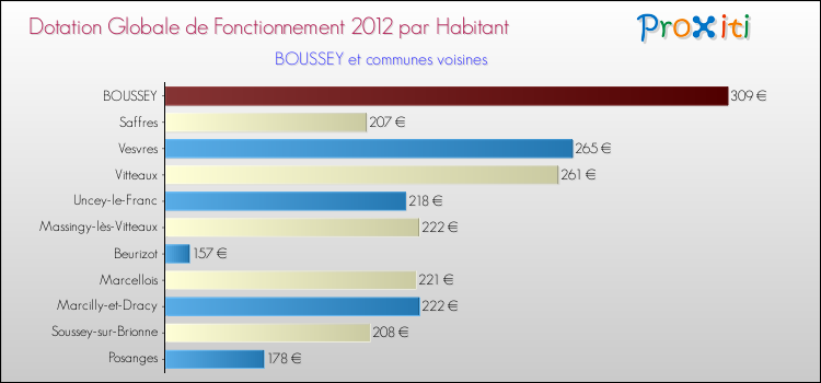 Montant des dotations globales de fonctionnement DGF par Habitant pour BOUSSEY et les communes proches Comparaison des des dotations globales de fonctionnement DGF par habitant pour BOUSSEY et les communes voisines