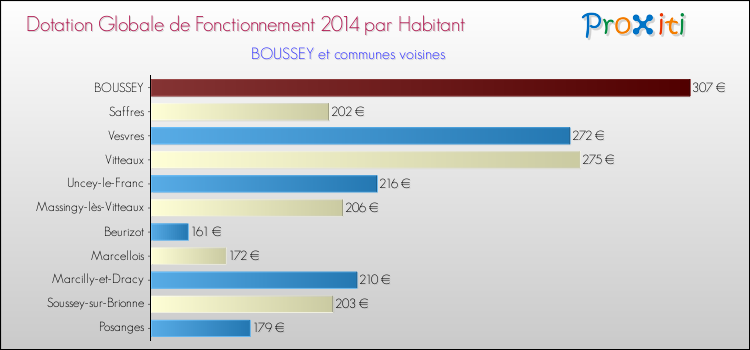 Montant des dotations globales de fonctionnement DGF par Habitant pour BOUSSEY et les communes proches en 2014. Comparaison des des dotations globales de fonctionnement DGF par habitant pour BOUSSEY et les communes voisines en 2014.