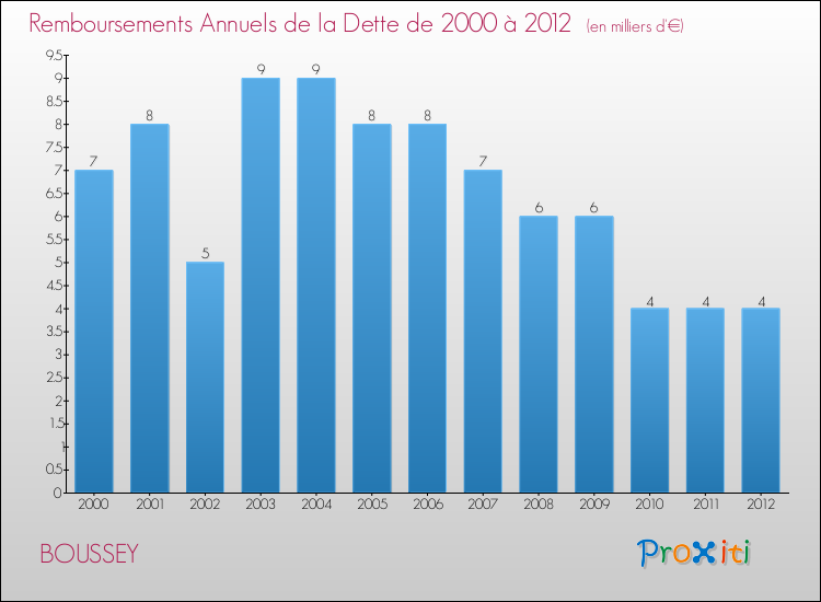 Evolution de l'annuité de la dette pour la commune de BOUSSEY de 2000 à 2012 Annuités de la dette pour BOUSSEY de 2000 à 2012