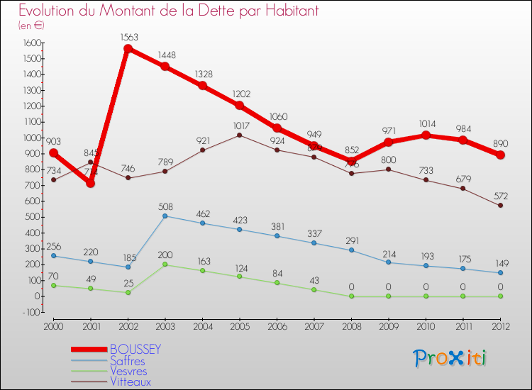 Evolution de la dette par habitant pour la commune de BOUSSEY et les communes proches de 2000 à 2012 Comparaison de la dette par habitant pour BOUSSEY et les communes voisines de 2000 à 2012