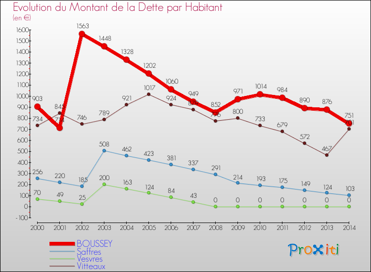 Evolution de la dette par habitant pour la commune de BOUSSEY et les communes proches de 2000 à 2014 Comparaison de la dette par habitant pour BOUSSEY et les communes voisines de 2000 à 2014