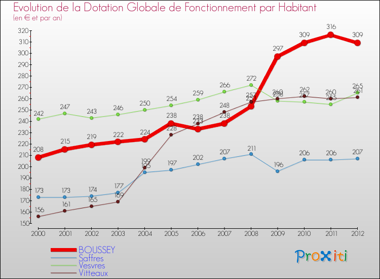 Evolution et montant de la dotation globale de fonctionnement par Habitant pour BOUSSEY et les communes proches Comparaison des dotations globales de fonctionnement par habitant pour BOUSSEY et les communes voisines
