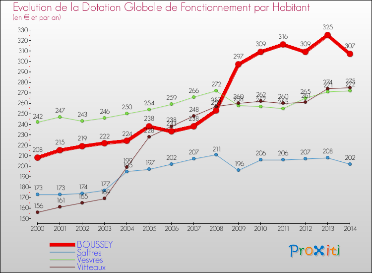 Evolution et montant de la dotation globale de fonctionnement par Habitant pour BOUSSEY et les communes proches de 2000 à 2014. Comparaison des dotations globales de fonctionnement par habitant pour BOUSSEY et les communes voisines de 2000 à 2014.