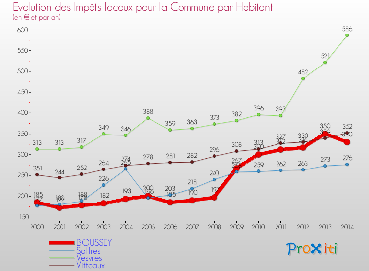 Evolution et montant des impôts locaux par Habitant pour BOUSSEY et les communes proches de 2000 à 2014 Comparaison des impôts locaux par habitant pour BOUSSEY et les communes voisines de 2000 à 2014