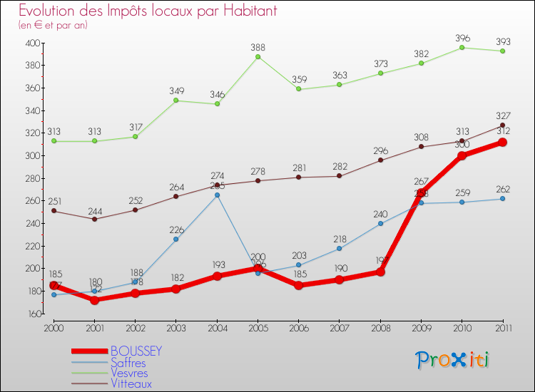 Evolution et montant des impôts locaux par Habitant pour BOUSSEY et les communes proches Comparaison des impôts locaux par habitant pour BOUSSEY et les communes voisines
