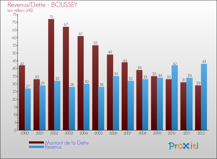 Evolution comparée de la dette et des revenus pour la commune de BOUSSEY de 2000 à 2012 Comparaison de la dette et des revenus pour BOUSSEY de 2000 à 2012