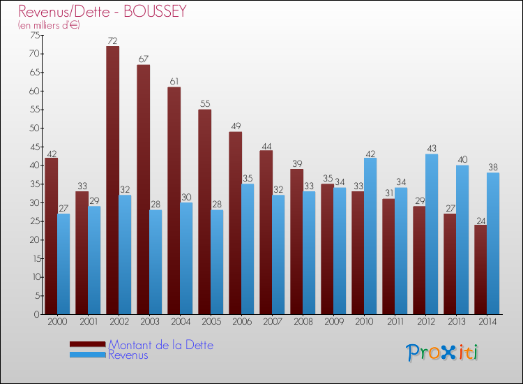 Evolution comparée de la dette et des revenus pour la commune de BOUSSEY de 2000 à 2014 Comparaison de la dette et des revenus pour BOUSSEY de 2000 à 2014