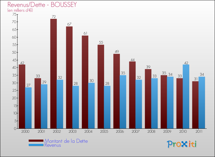 Evolution comparée de la dette et des revenus pour la commune de BOUSSEY de 2000 à 2011 Comparaison de la dette et des revenus pour BOUSSEY de 2000 à 2011
