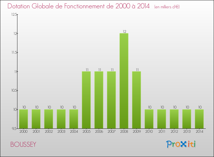 Evolution du montant de la Dotation Globale de Fonctionnement pour la commune de BOUSSEY de 2000 à 2014 Evolution du montant de la Dotation Globale de Fonctionnement pour BOUSSEY de 2000 à 2014