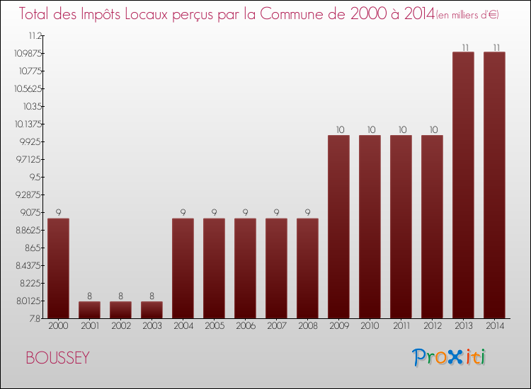 Evolution des Impôts Locaux pour la commune de BOUSSEY de 2000 à 2014 Evolution des Impôts Locaux pour BOUSSEY de 2000 à 2014