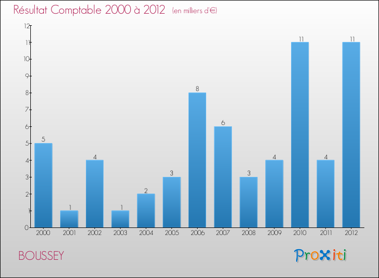 Evolution du résultat comptable pour la commune de BOUSSEY de 2000 à 2012 Evolution du résultat comptable pour BOUSSEY de 2000 à 2012