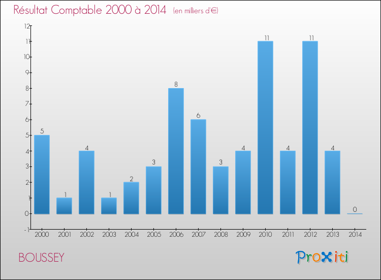 Evolution du résultat comptable pour la commune de BOUSSEY de 2000 à 2014 Evolution du résultat comptable pour BOUSSEY de 2000 à 2014