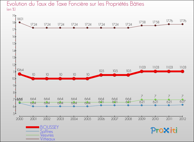Evolution du taux de la taxe foncière sur le bati pour BOUSSEY et les communes proches de 2000 à 2012 Comparaison des taux de taxe foncière sur le bati pour BOUSSEY et les communes voisines de 2000 à 2012