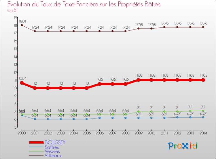 Evolution du taux de la taxe foncière sur le bati pour BOUSSEY et les communes proches de 2000 à 2014 Comparaison des taux de taxe foncière sur le bati pour BOUSSEY et les communes voisines de 2000 à 2014