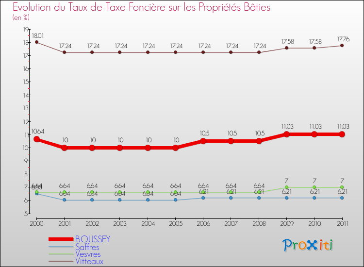 Evolution du taux de la taxe foncière sur le bati pour BOUSSEY et les communes proches Comparaison des taux de taxe foncière sur le bati pour BOUSSEY et les communes voisines