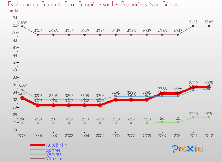 Evolution du taux de la taxe foncière sur les immeubles et terrains non batis pour BOUSSEY et les communes proches de 2000 à 2012 Comparaison des taux de la taxe foncière sur les immeubles et terrains non batis pour BOUSSEY et les communes voisines de 2000 à 2012