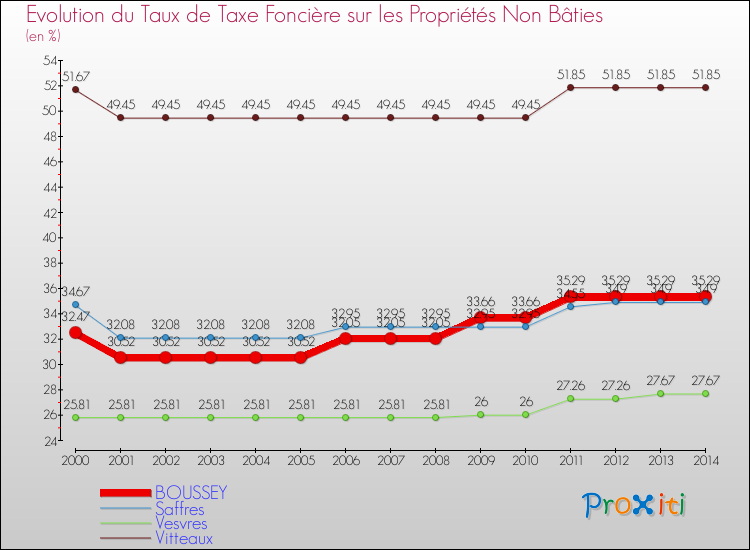 Evolution du taux de la taxe foncière sur les immeubles et terrains non batis pour BOUSSEY et les communes proches de 2000 à 2014 Comparaison des taux de la taxe foncière sur les immeubles et terrains non batis pour BOUSSEY et les communes voisines de 2000 à 2014