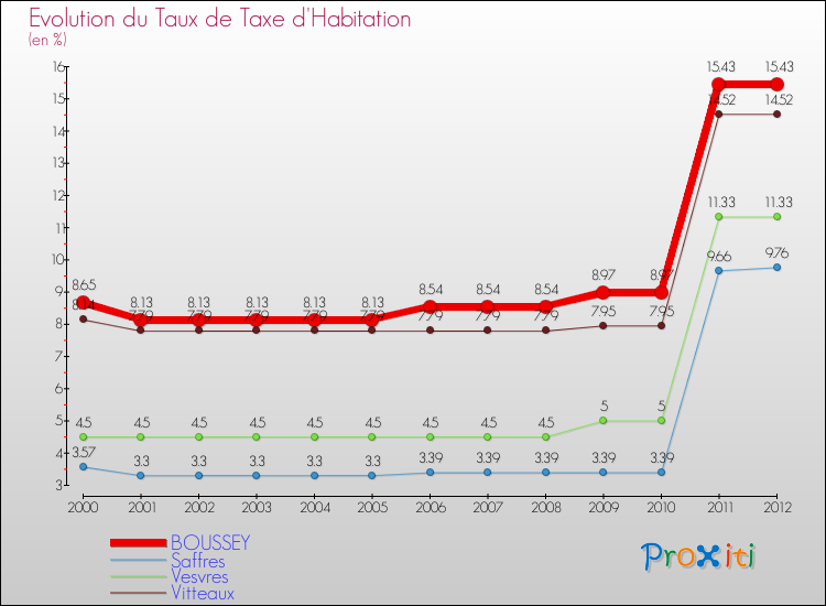 Evolution du taux de la taxe d'habitation pour BOUSSEY et les communes proches Comparaison des taux de la taxe d'habitation pour BOUSSEY et les communes voisines