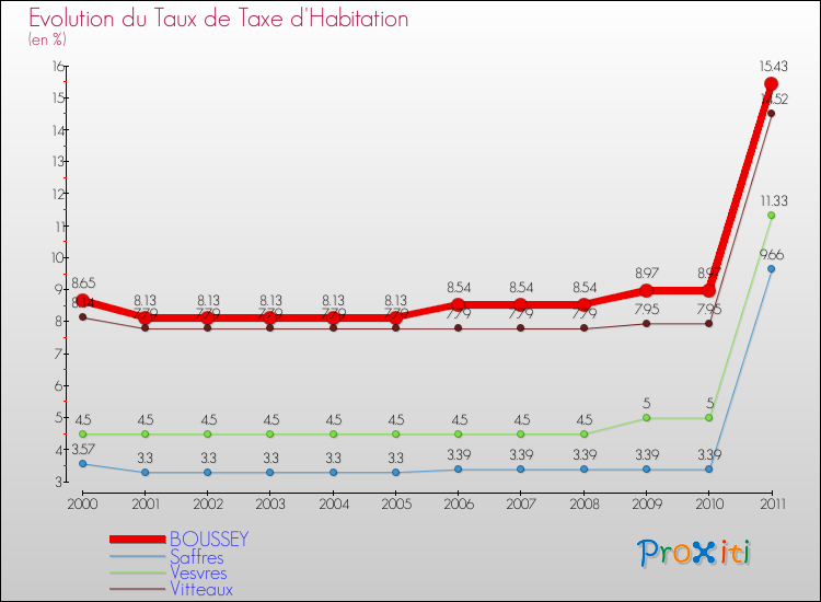Evolution du taux de la taxe d'habitation pour BOUSSEY et les communes proches Comparaison des taux de la taxe d'habitation pour BOUSSEY et les communes voisines
