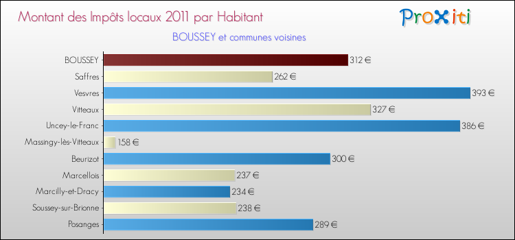 Montant des impôts locaux par Habitant pour BOUSSEY et les communes proches Comparaison des impôts locaux par habitant pour BOUSSEY et les communes voisines