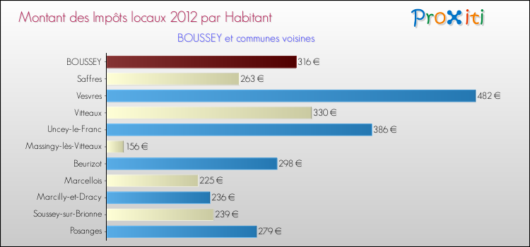Montant des impôts locaux par Habitant pour BOUSSEY et les communes proches Comparaison des impôts locaux par habitant pour BOUSSEY et les communes voisines