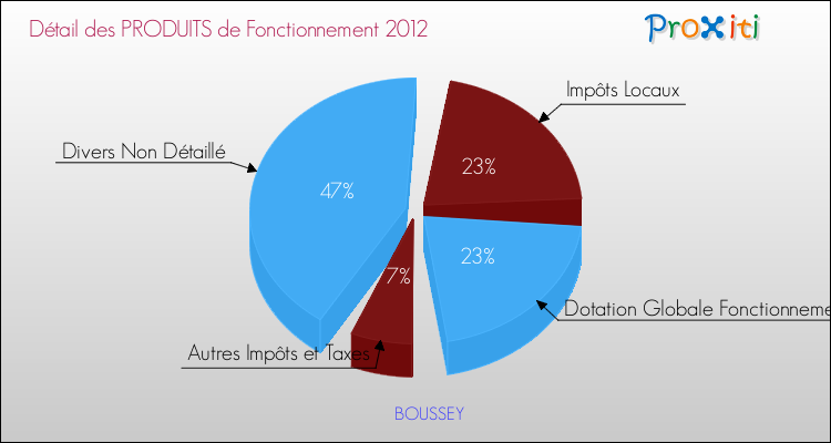 Décomposition du Budget de Fonctionnement 2012 de la commune de BOUSSEY Budget de Fonctionnement 2012 pour la commune de BOUSSEY