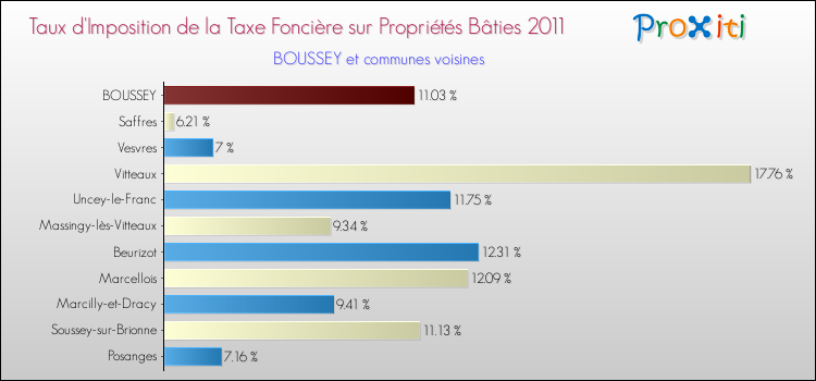 Taux d'imposition de la taxe foncière sur le bati 2011 pour BOUSSEY et les communes proches Comparaison des taux d'imposition de la taxe foncière sur le bati 2011 pour BOUSSEY et les communes voisines
