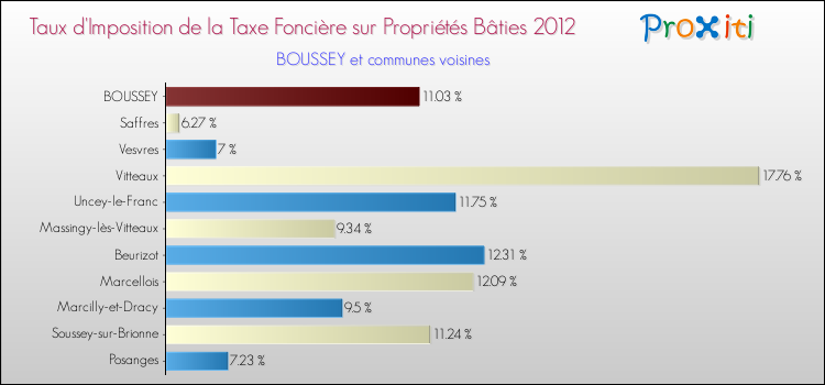 Taux d'imposition de la taxe foncière sur le bati 2012 pour BOUSSEY et les communes proches Comparaison des taux d'imposition de la taxe foncière sur le bati 2012 pour BOUSSEY et les communes voisines