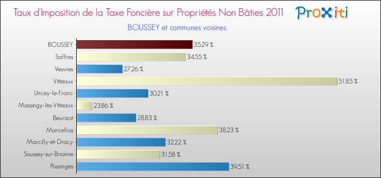 Taux d'imposition de la taxe foncière sur les immeubles et terrains non batis 2011 pour BOUSSEY et les communes proches Comparaison des taux d'imposition de la taxe foncière sur les immeubles et terrains non batis 2011 pour BOUSSEY et les communes voisines