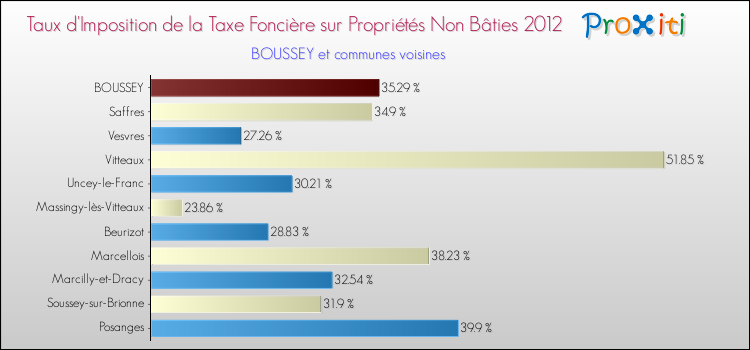 Taux d'imposition de la taxe foncière sur les immeubles et terrains non batis 2012 pour BOUSSEY et les communes proches Comparaison des taux d'imposition de la taxe foncière sur les immeubles et terrains non batis 2012 pour BOUSSEY et les communes voisines