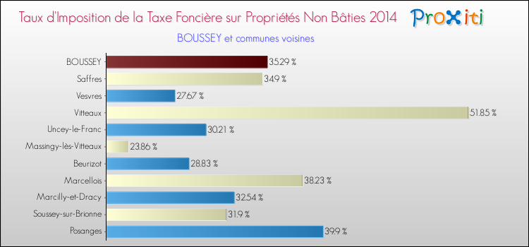Taux d'imposition de la taxe foncière sur les immeubles et terrains non batis 2014 pour BOUSSEY et les communes proches Comparaison des taux d'imposition de la taxe foncière sur les immeubles et terrains non batis 2014 pour BOUSSEY et les communes voisines
