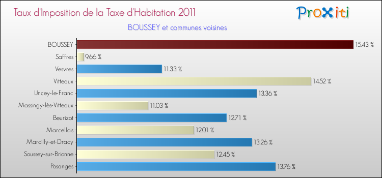 Taux d'imposition de la taxe d'habitation 2011 pour BOUSSEY et les communes proches Comparaison des taux d'imposition de la taxe d'habitation 2011 pour BOUSSEY et les communes voisines
