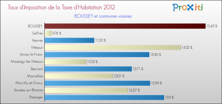 Taux d'imposition de la taxe d'habitation 2012 pour BOUSSEY et les communes proches Comparaison des taux d'imposition de la taxe d'habitation 2012 pour BOUSSEY et les communes voisines