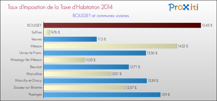 Taux d'imposition de la taxe d'habitation 2014 pour BOUSSEY et les communes proches Comparaison des taux d'imposition de la taxe d'habitation 2014 pour BOUSSEY et les communes voisines