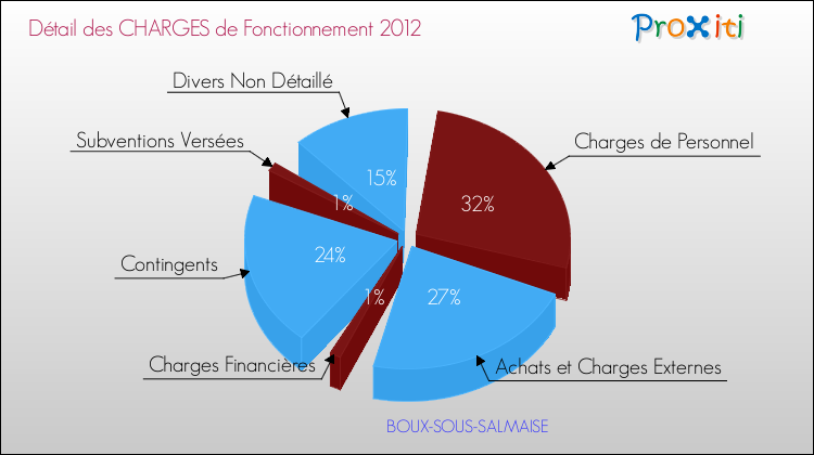 Décomposition des Charges de Fonctionnement 2012 de la commune de BOUX-SOUS-SALMAISE Charges de Fonctionnement 2012 pour la commune de BOUX-SOUS-SALMAISE
